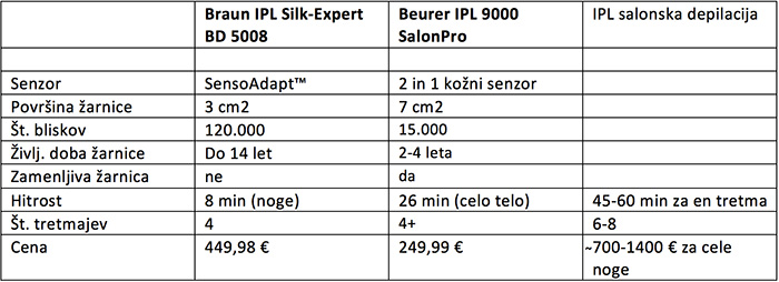 ipl-primerjava